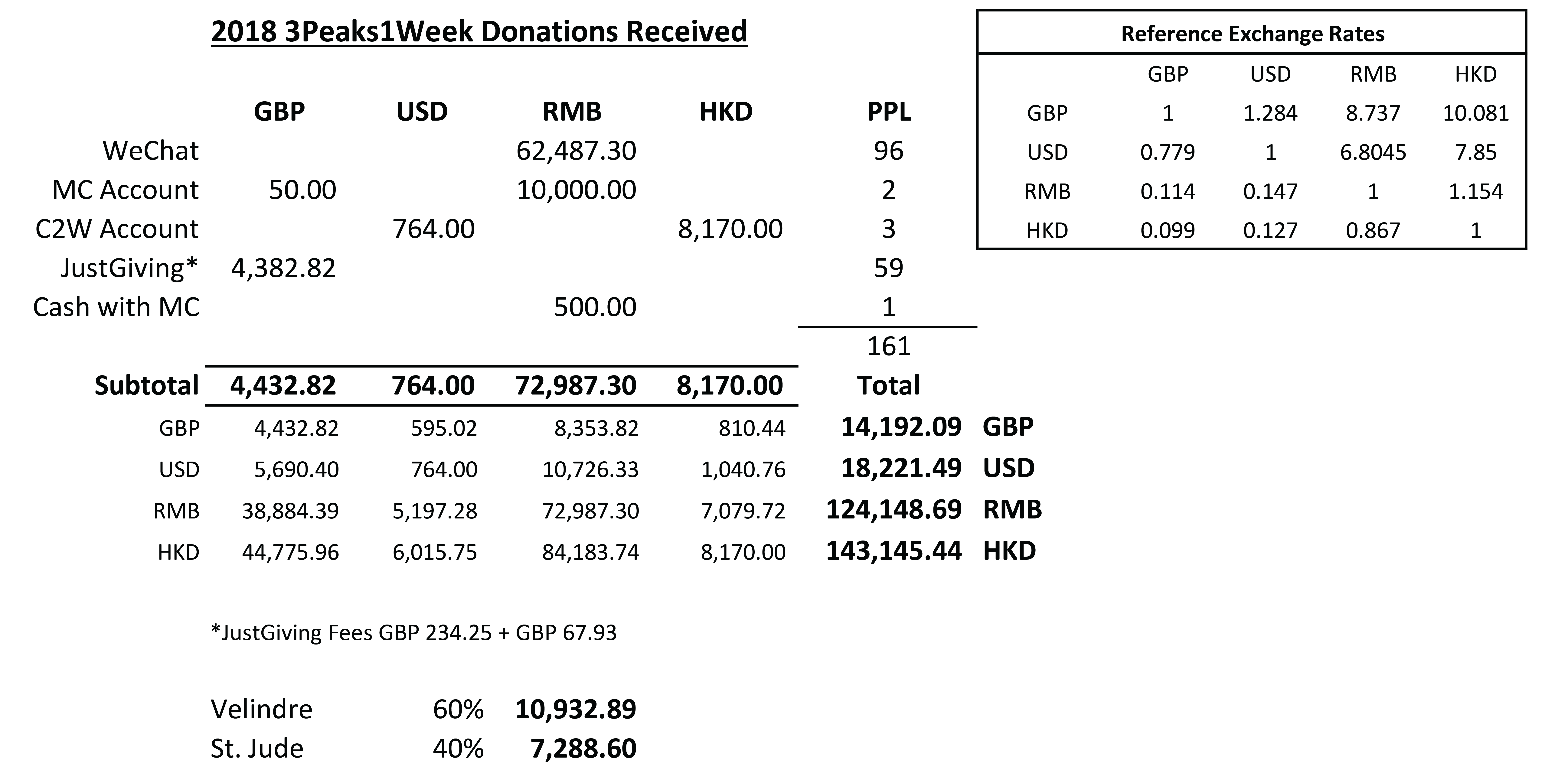 3Peaks1Week Charity Hiking Challenge Total Donations Breakdown