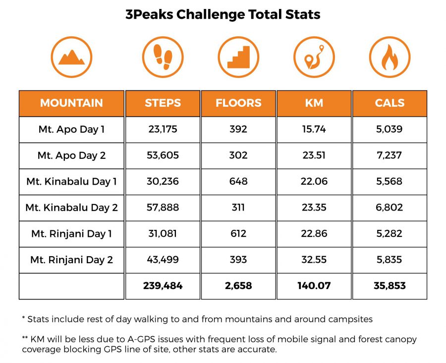 3Peaks1Week Charity Hiking Challenge total stats