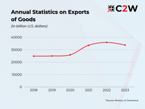 Annual Statistics On Exports Of Goods