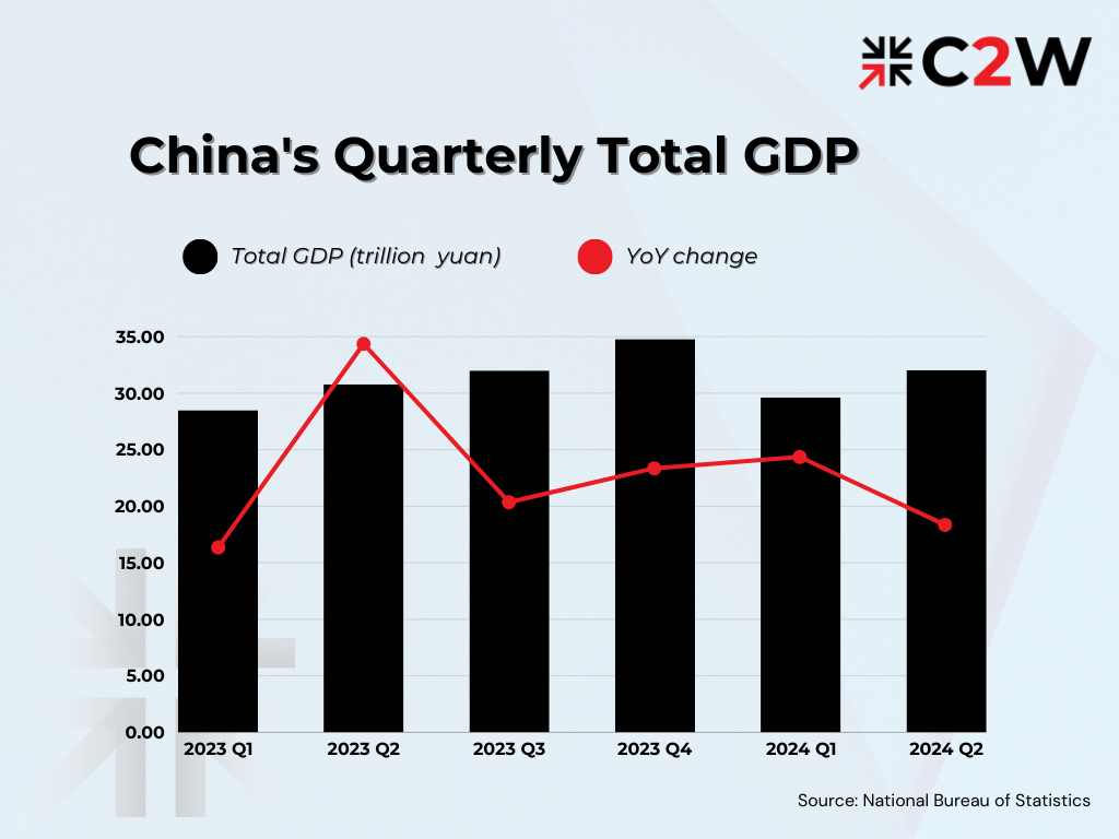 China's Manufacturing Output in H1 2024 | C2W