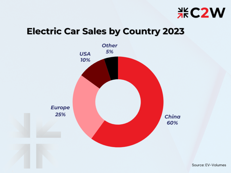 China’s EV Sales to Hit 11.5 Million Units in 2024 | C2W