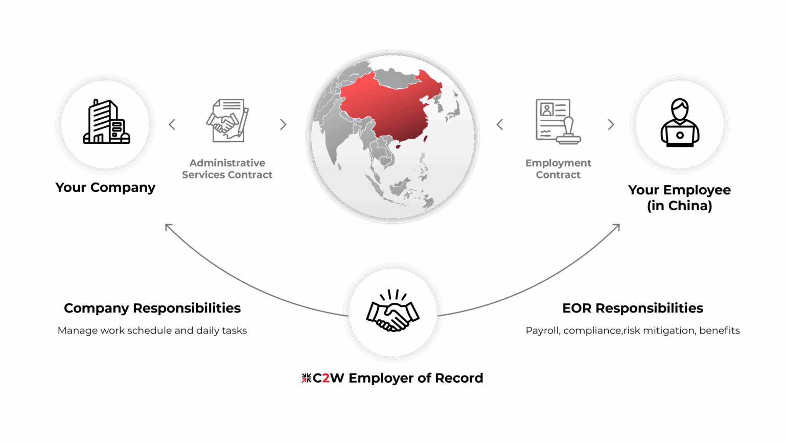 C2W EoR Service Process